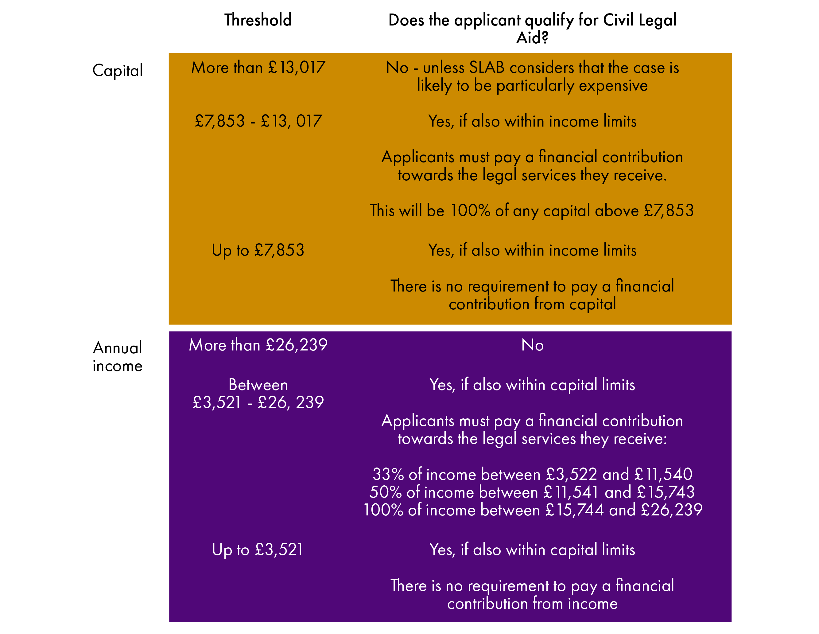 A table showing the financial thresholds applied by SLAB when assessing eligibility for Civil Legal Aid.
